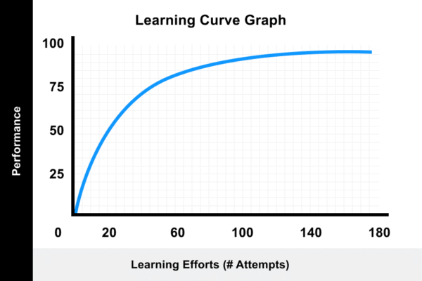 The Learning Curve in Soccer – Soccer HUB